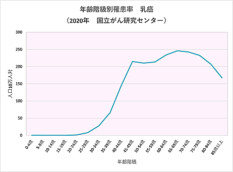 乳がんの年齢階級別罹患率