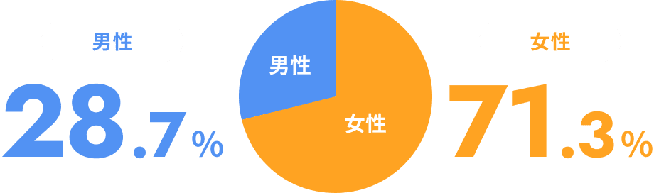 男性：28.7%、女性：71.3%