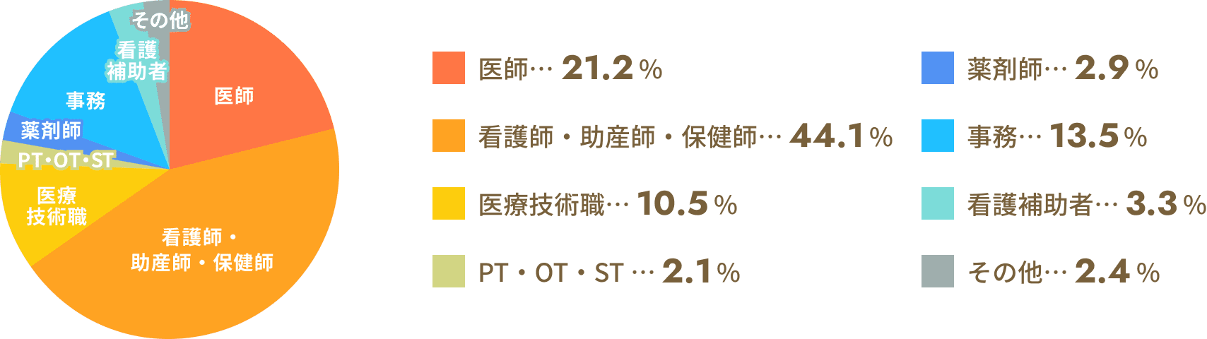 医師：21.2%、看護師・助産師・保健師：44.1%、医療技術職：10.5%、PT・OT・ST：2.1%、薬剤師：2.9%、事務：13.5%、看護補助者：3.3%、その他：2.4%