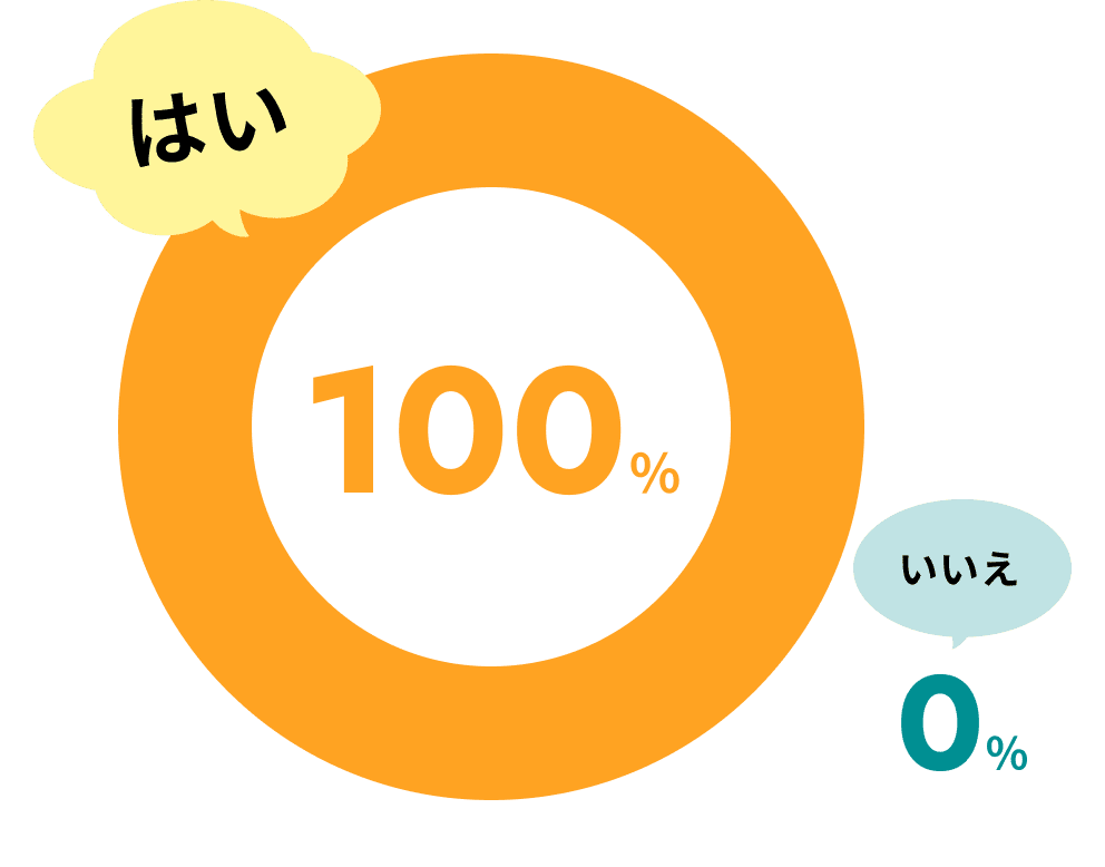 はい：100% いいえ：0%