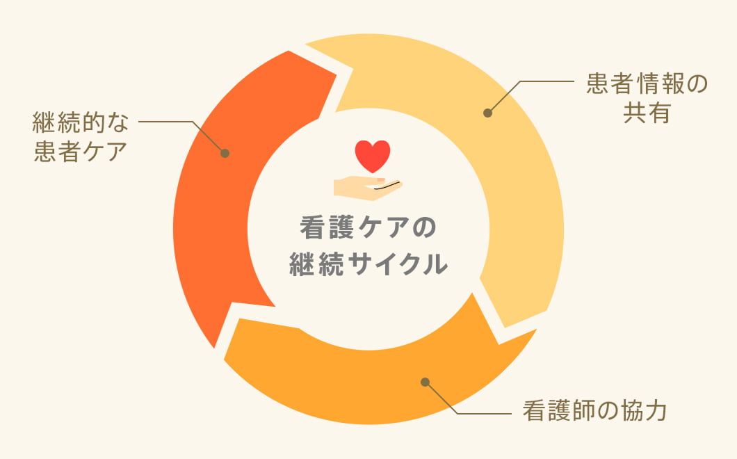 看護ケアの継続サイクルは「患者情報の共有」「看護師の協力」「継続的な患者ケア」の3つ
