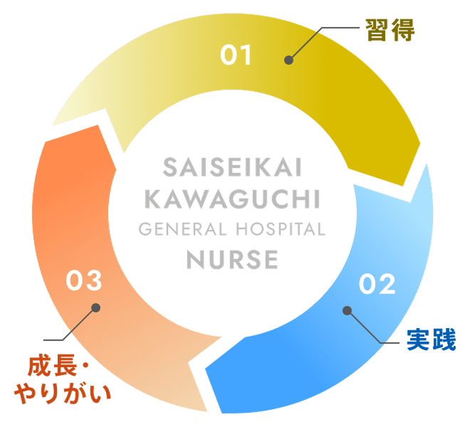 1.習得 2.実践 3.成長・やりがい